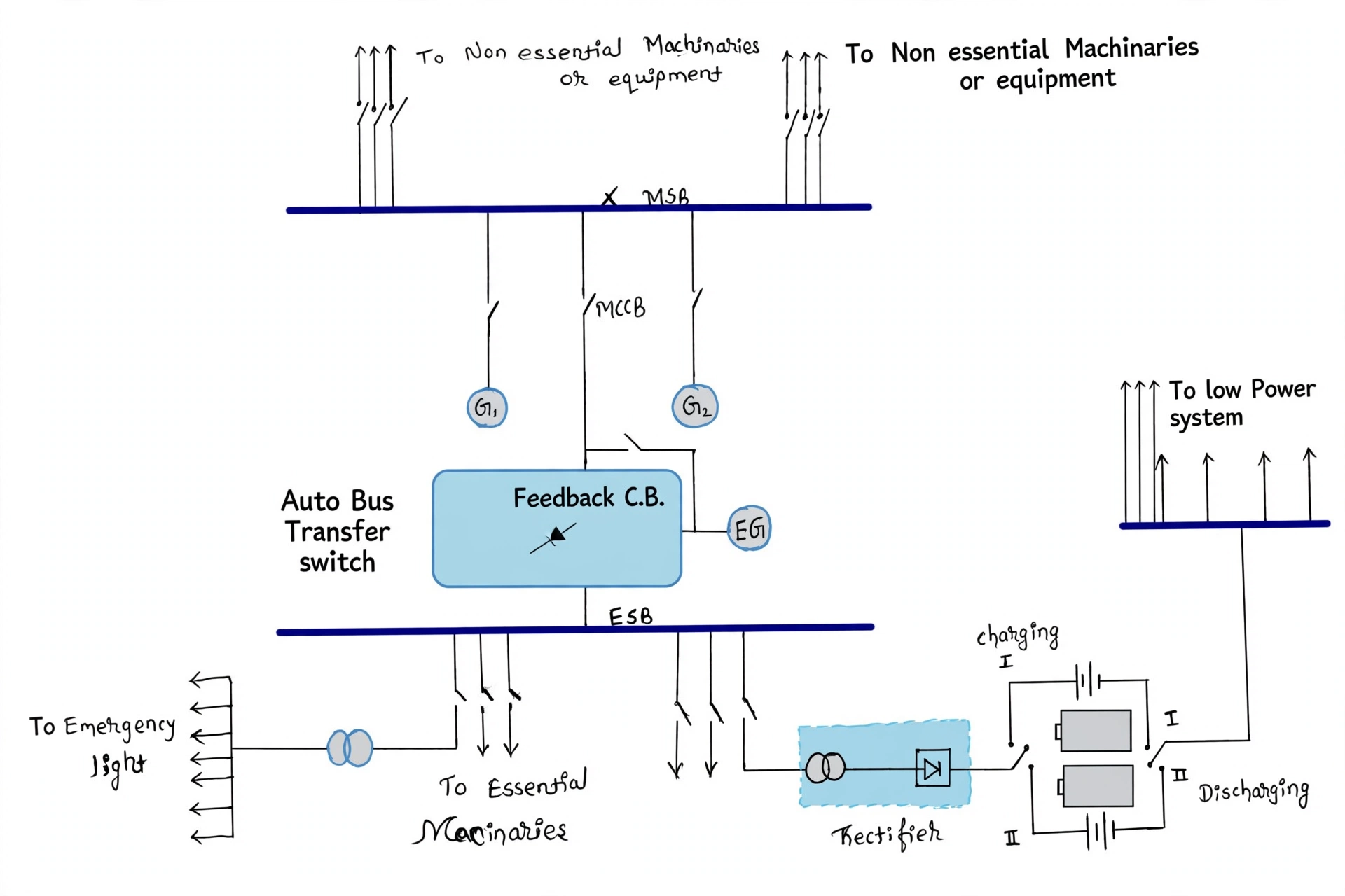 Hand-drawn single-line diagram of MSB, emergency bus, ABT switch, generators and battery charging