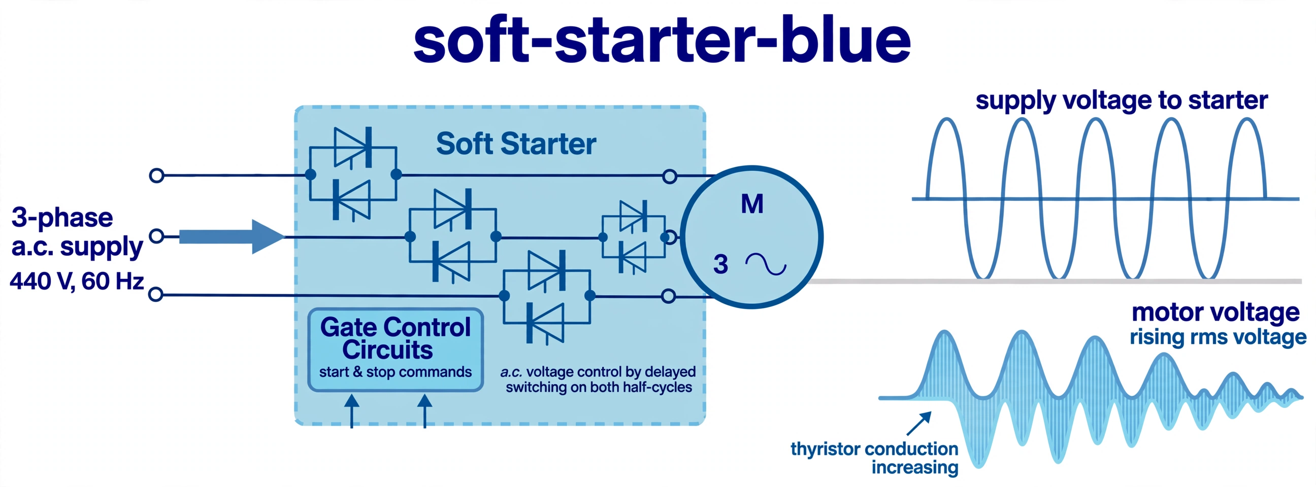 Soft starter with gate-controlled thyristors ramping motor voltage on both half-cycles