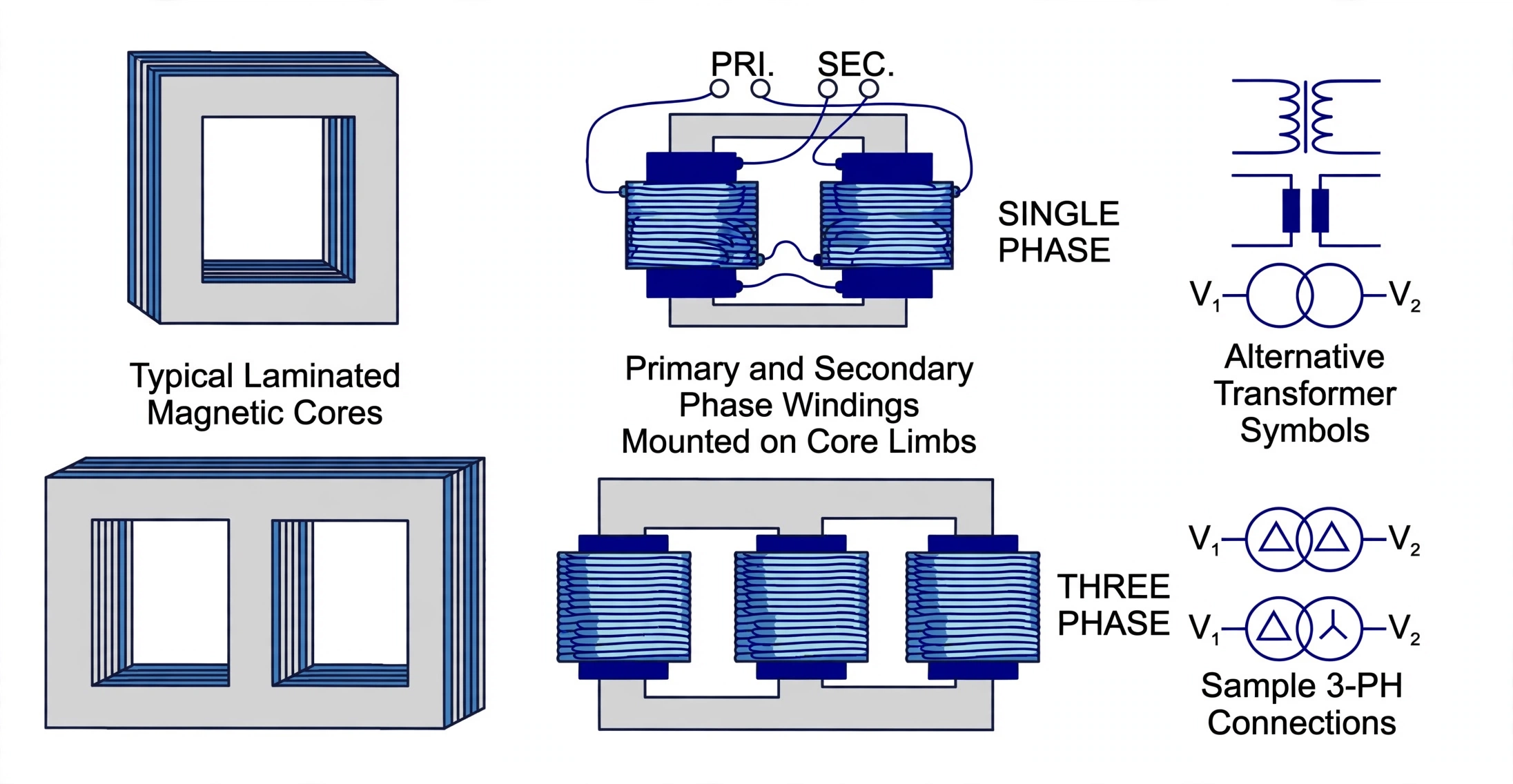 Laminated cores with primary and secondary windings, single and three-phase symbols and connections