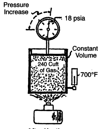 Pressure increase when a confined gas is heated