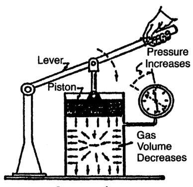 Compression reduces gas volume and raises pressure