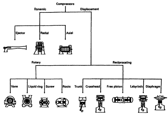 Principal compressor types