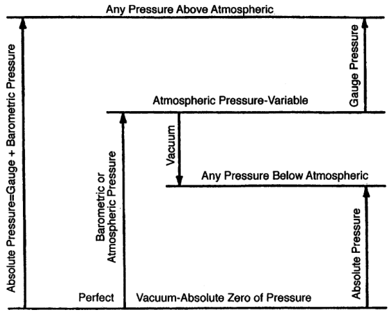 Relationship between absolute, atmospheric, gauge, and vacuum pressure