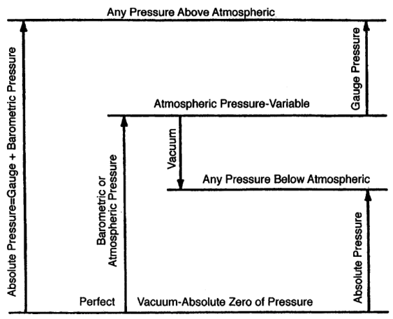 Pressure relationship diagram