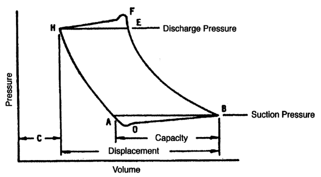 Actual compressor indicator card
