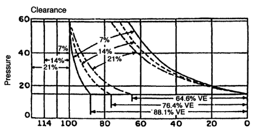 Quantitative clearance effect on volumetric efficiency