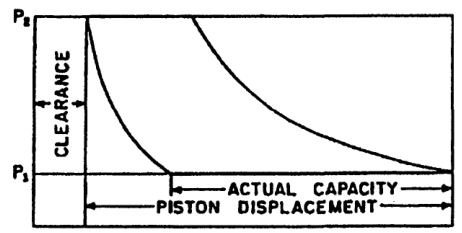 Effect of clearance on compressor capacity