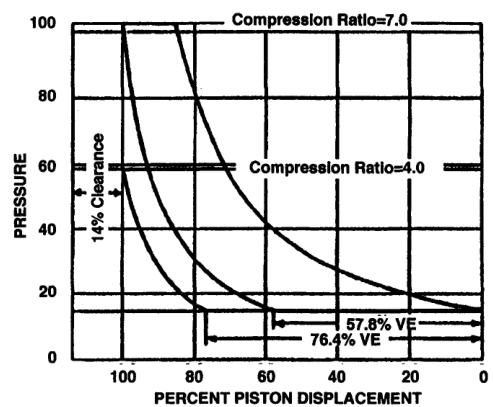 Effect of compression ratio on volumetric efficiency