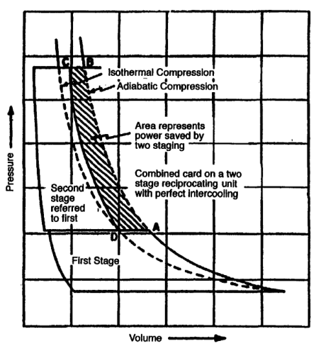 Theoretical power saving from two-stage compression