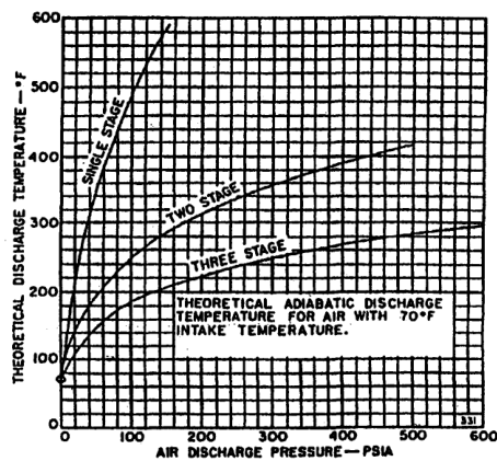 Theoretical effect of two- and three-stage compression