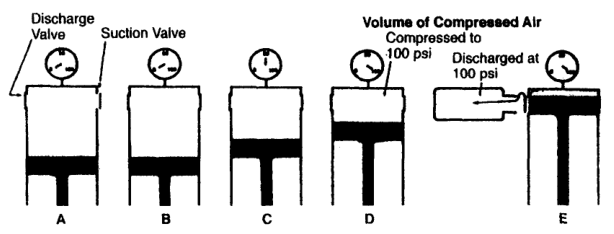 Volume reduction inside a compressor cylinder