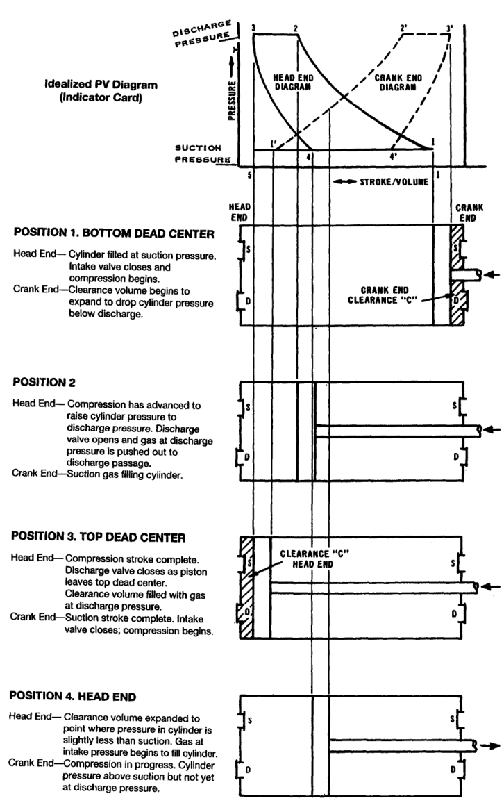 Ideal compression cycle with piston positions