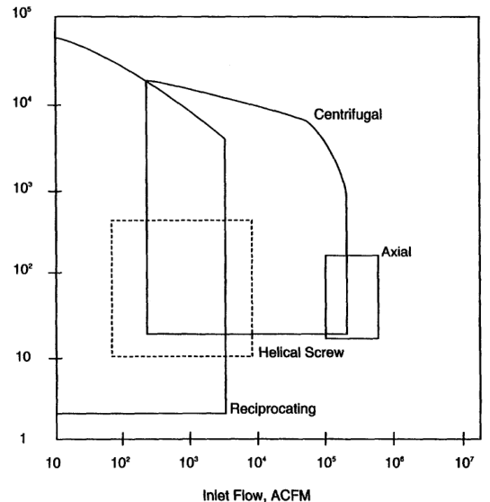 Approximate application ranges for reciprocating, centrifugal, and axial-flow compressors