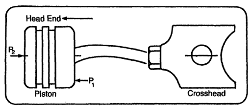 Piston-rod compression and stretch tendencies