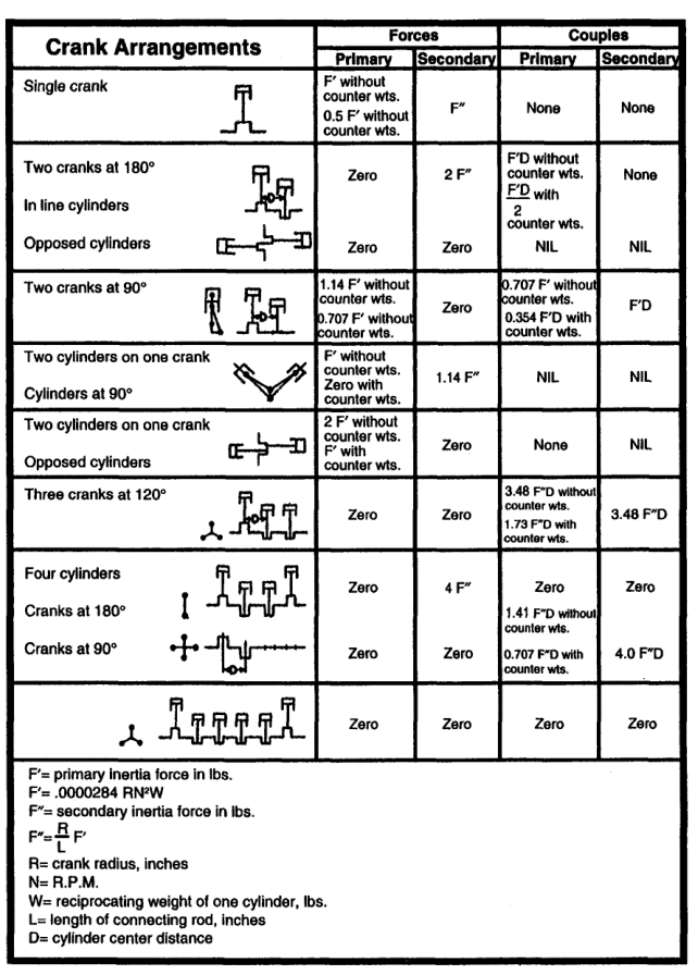 Inertia-force comparison for reciprocating arrangements