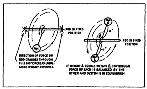 Rotating-mass balance and counterweight principle