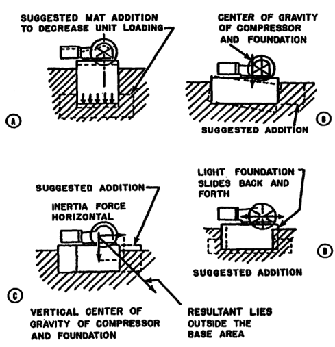 Typical compressor foundation deficiencies and corrections