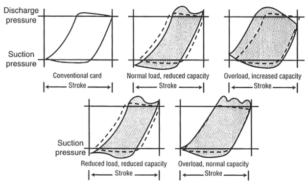 Effect of gas pulsation on indicator cards