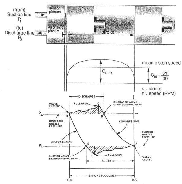 Piston motion and cylinder pressure on a p-V cycle