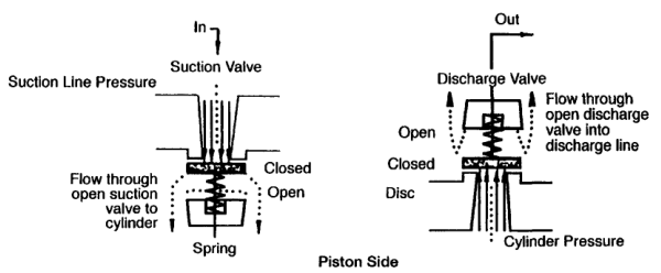 Valve action and pressure events