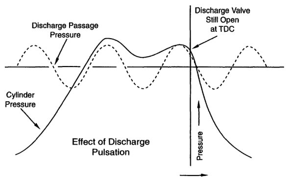 Discharge-valve pressure and pulsation