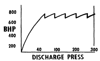 Capacity unloading to limit power draw