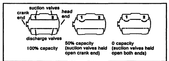 Three-step capacity-control sequence