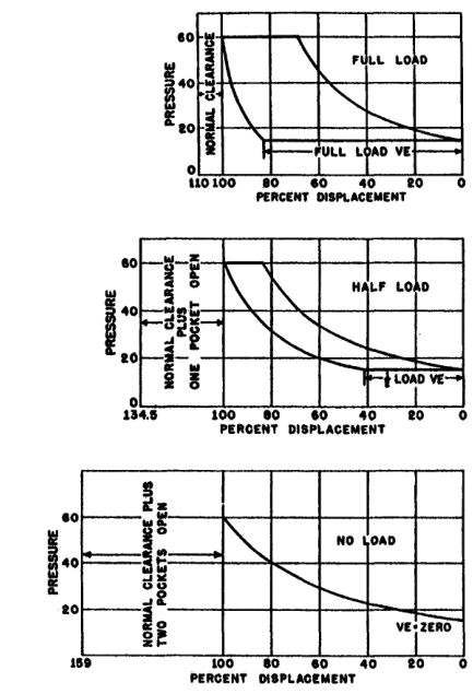 Effect of added clearance for capacity control