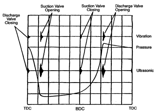 Pressure, piston stroke, and valve events