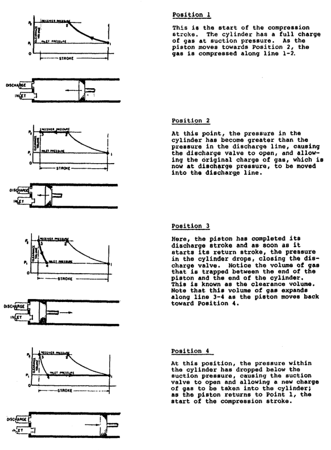 Ideal p-V cycle related to piston position