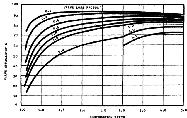 Valve loss and valve efficiency relationships