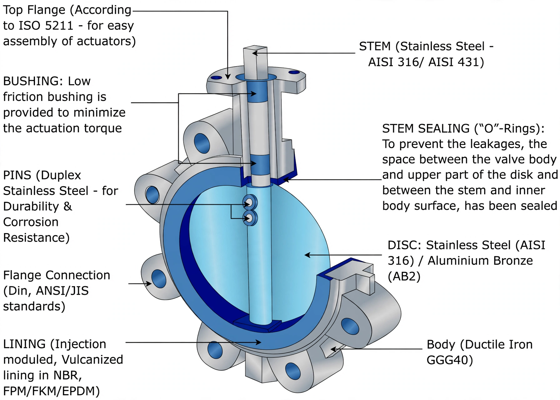 Detailed butterfly valve with labelled stem, disc, liner, body and seals