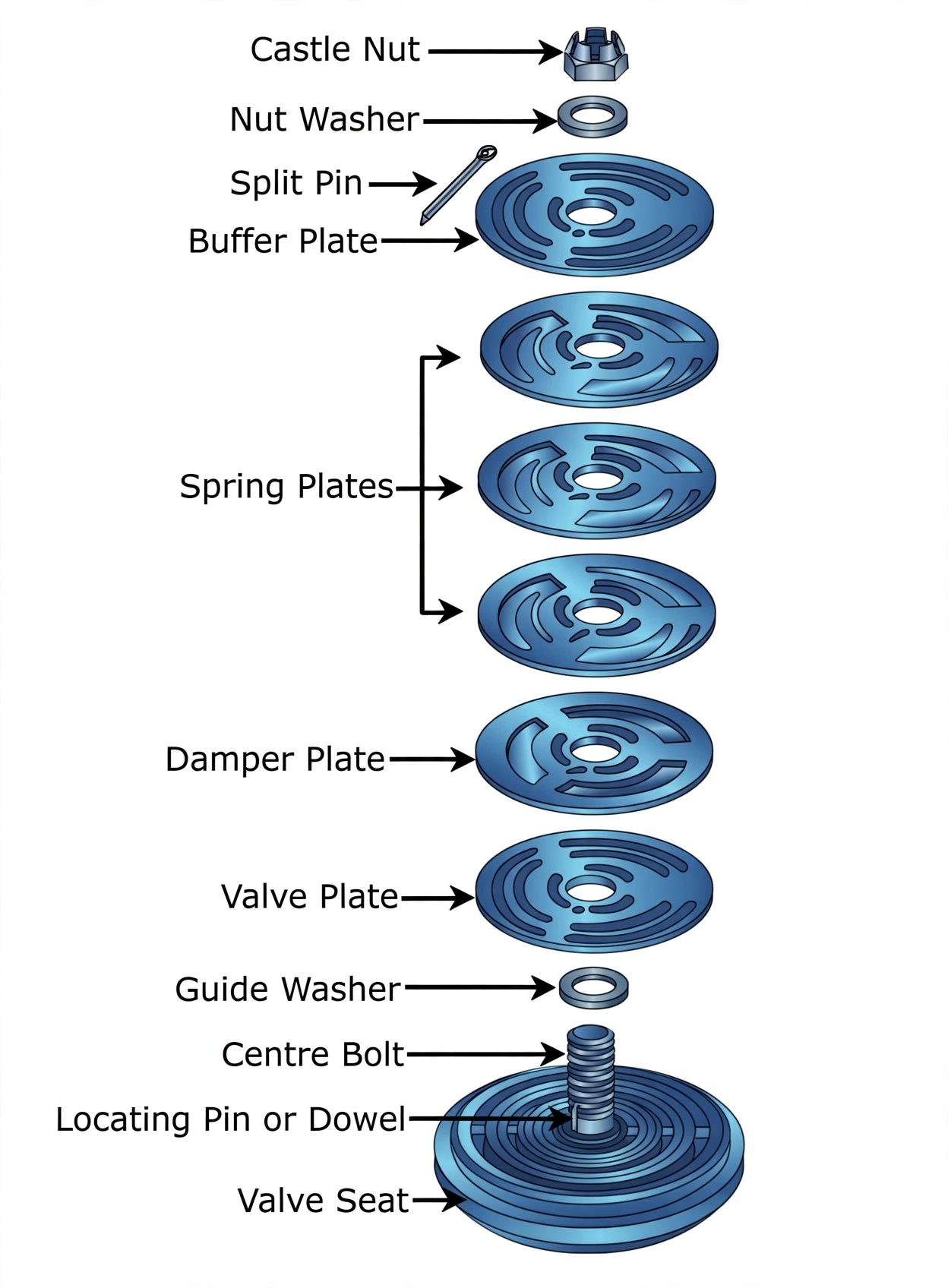 Exploded plate valve stack: castle nut, buffer, spring and damper plates, valve plate, centre bolt, locating pin, seat