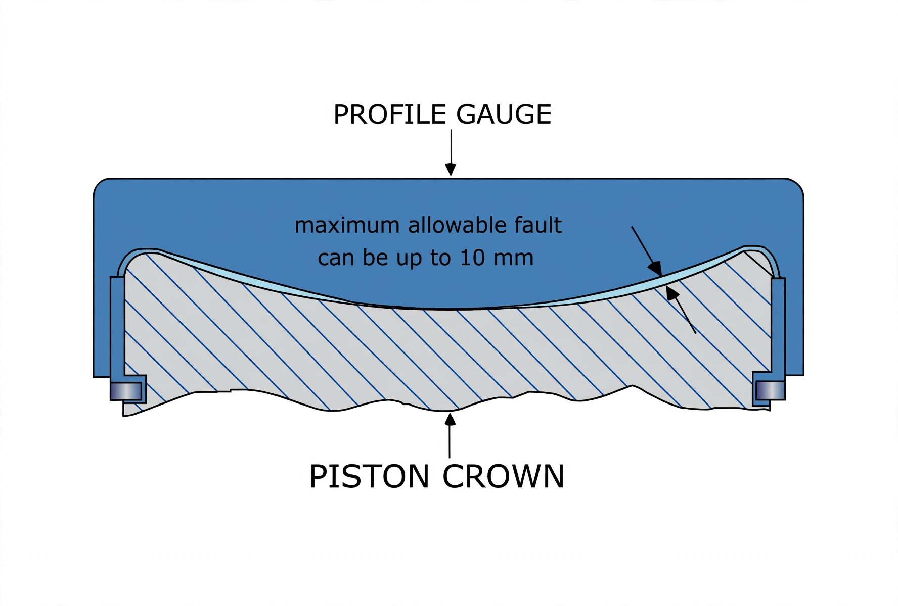 Profile gauge measuring piston crown burn-away against 10 mm allowable fault