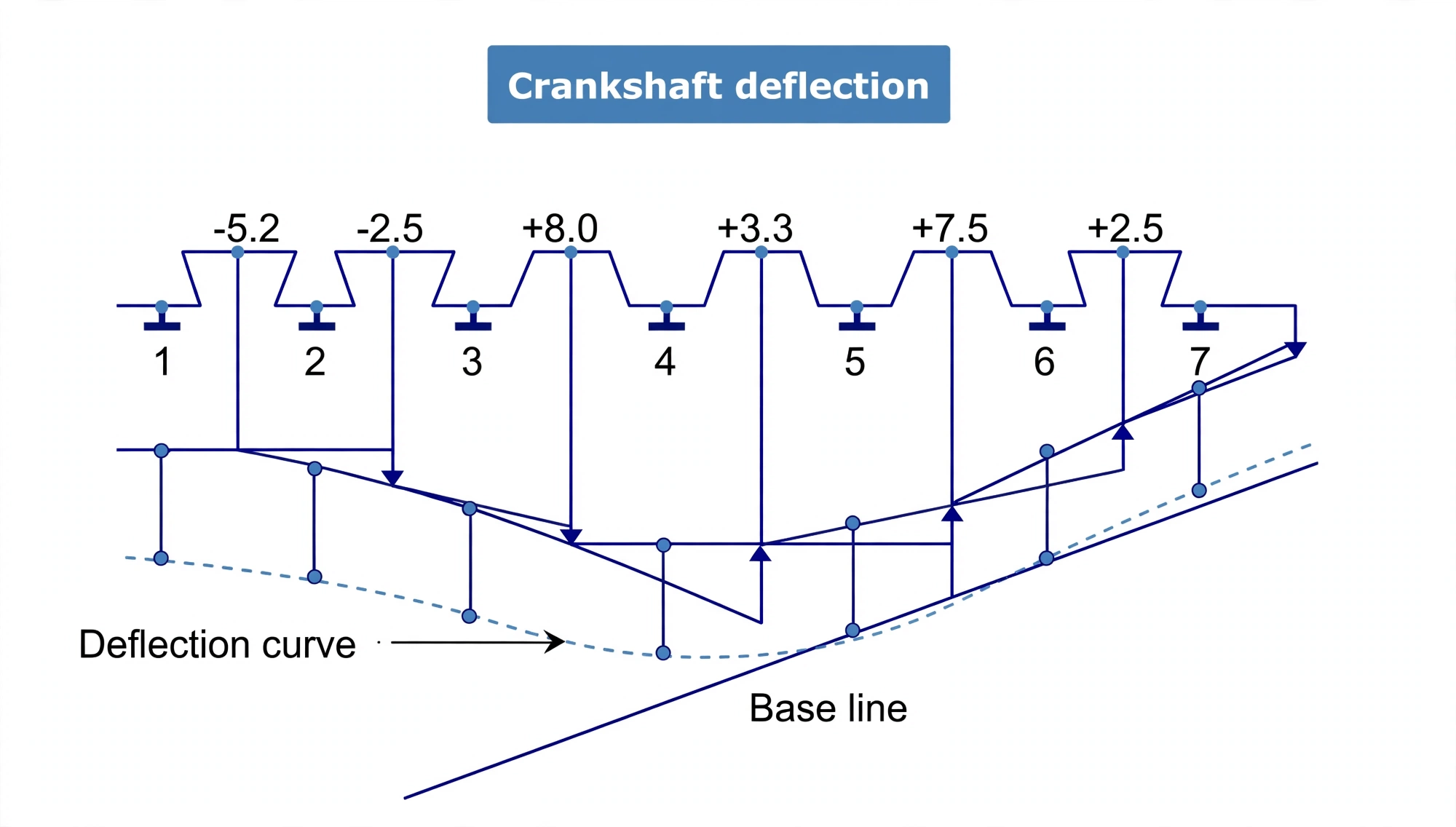 Crankshaft deflection curve with per-unit readings plotted against baseline to isolate the faulty bearing