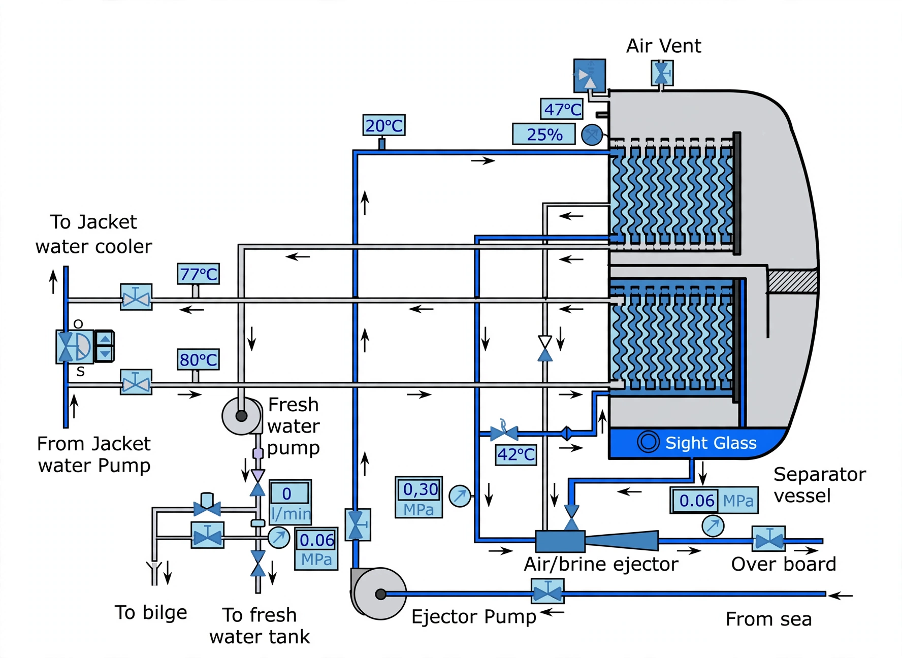 Plate FWG flow diagram with jacket circuit, evaporator, condenser, ejectors and salinometer loop