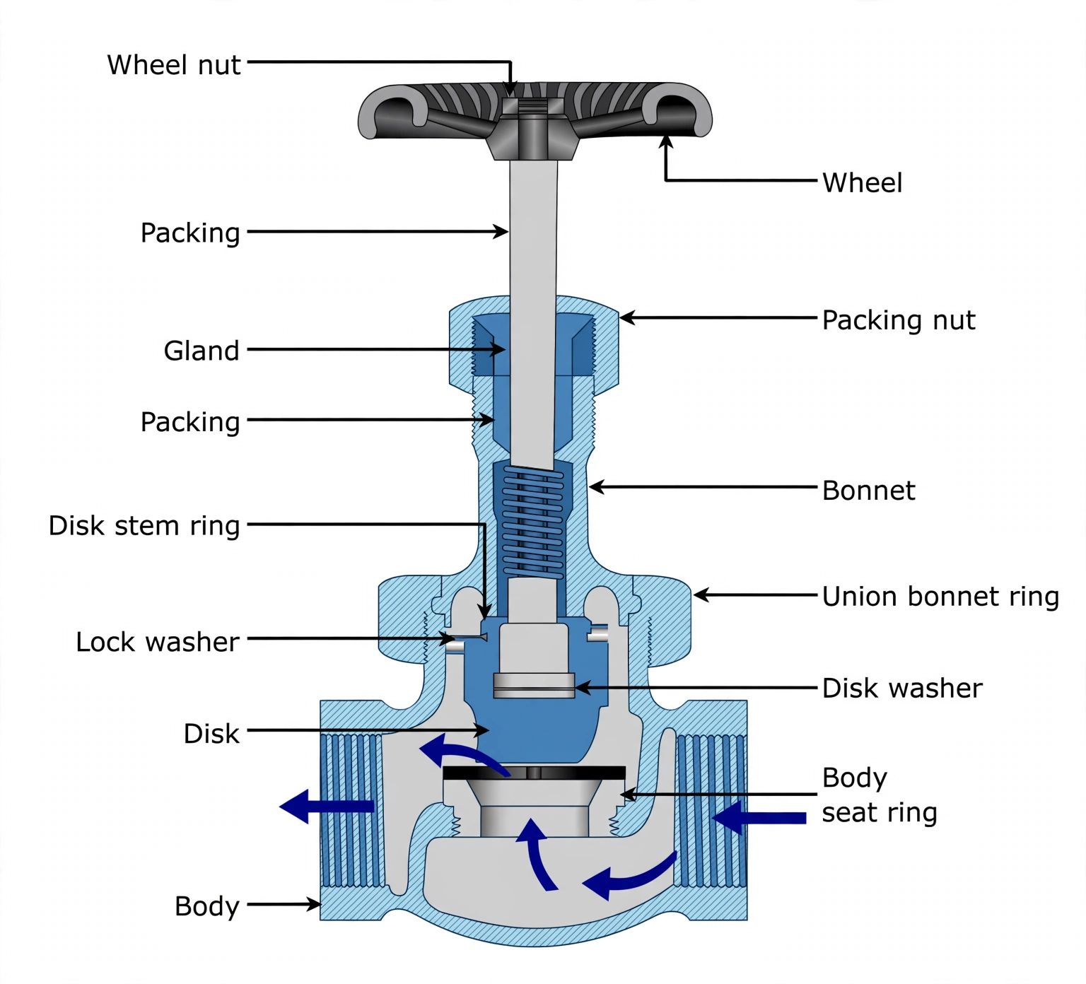 Globe valve section showing wheel, stem, gland packing, bonnet, disc and seat ring with flow path