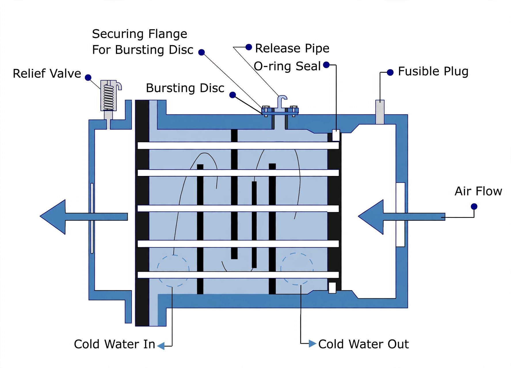 Intercooler section showing relief valve, bursting disc with securing flange, O-ring seal and fusible plug positions