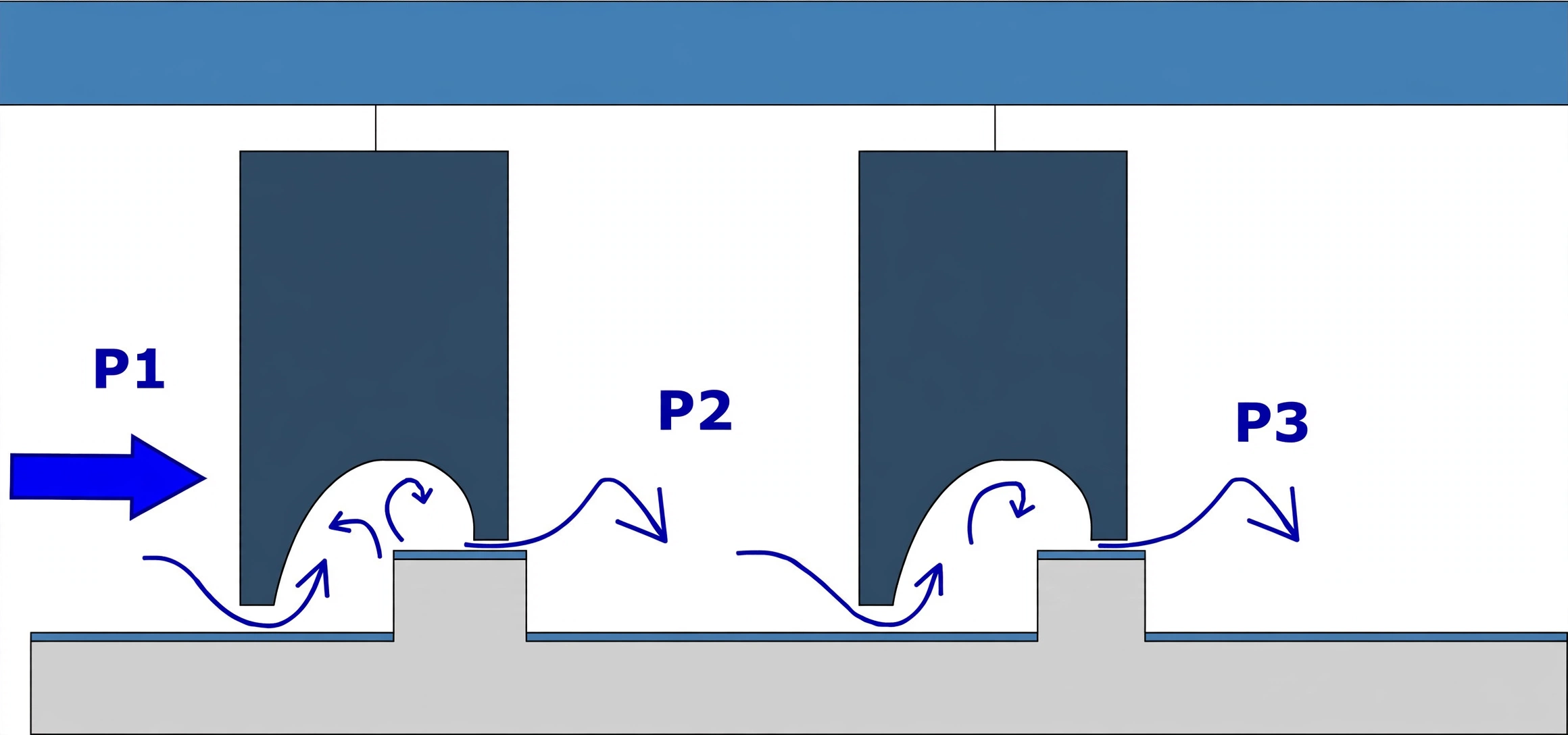 Labyrinth seal showing gas throttled through constrictions with pressure dropping from P1 to P2 to P3