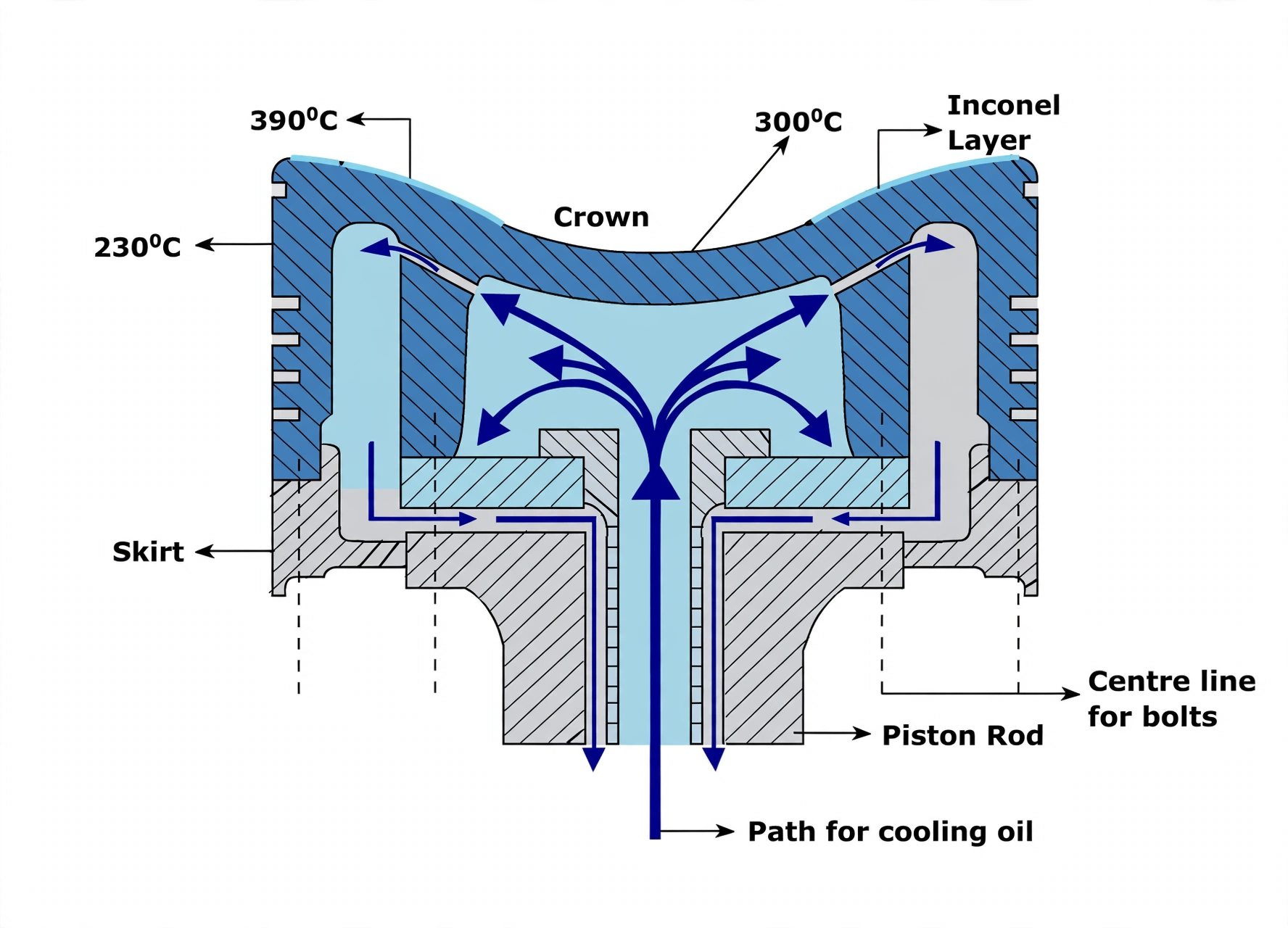 Oil-cooled piston crown showing cooling-oil paths with 230–390 °C surface temperatures