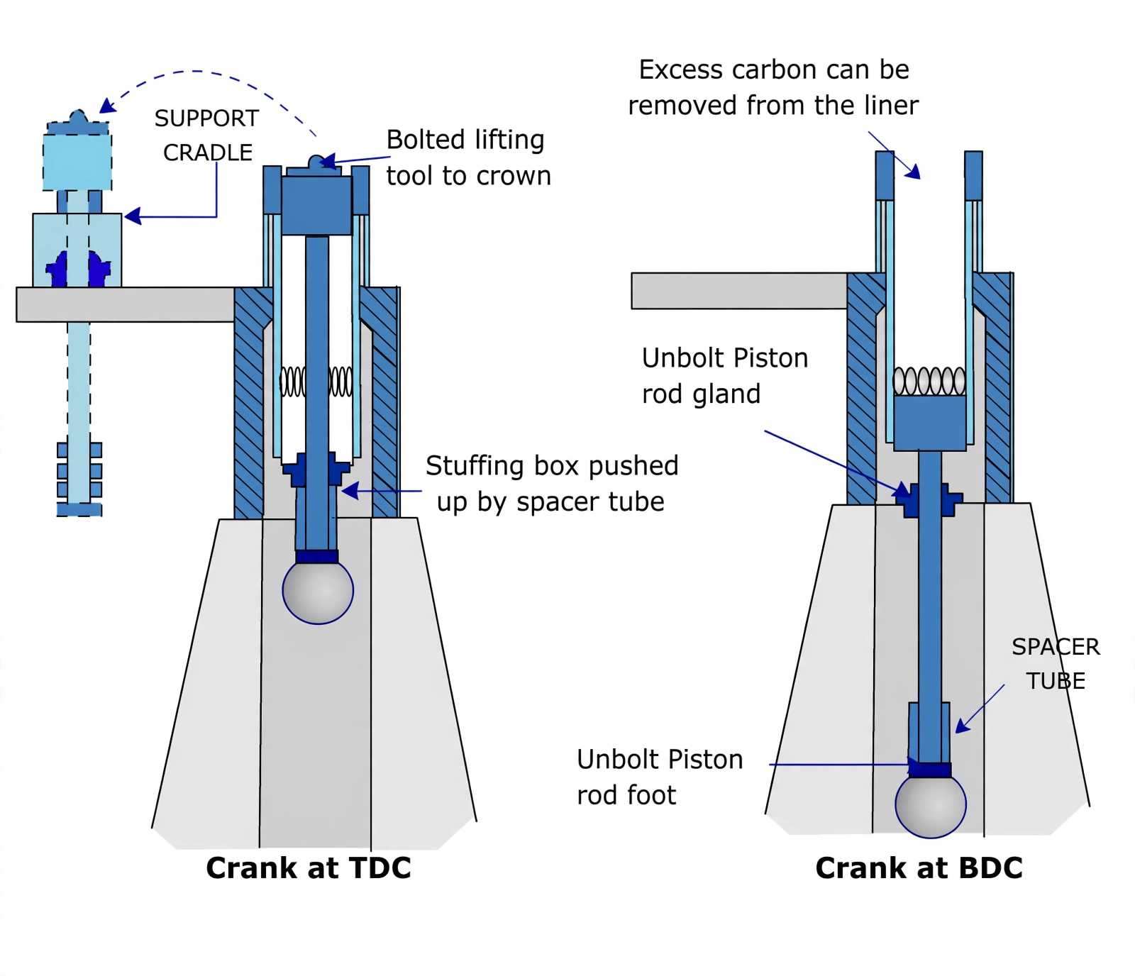 Piston withdrawal at TDC and BDC showing spacer tube, gland handling and support cradle