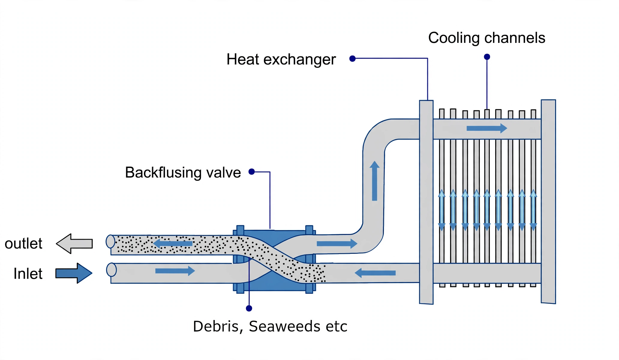 Plate cooler backflushing valve with debris and seaweed trapped at the inlet