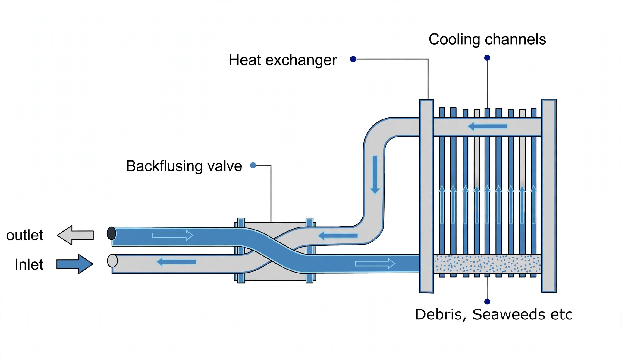 Same plate cooler after backflushing with inlet debris cleared from the channels