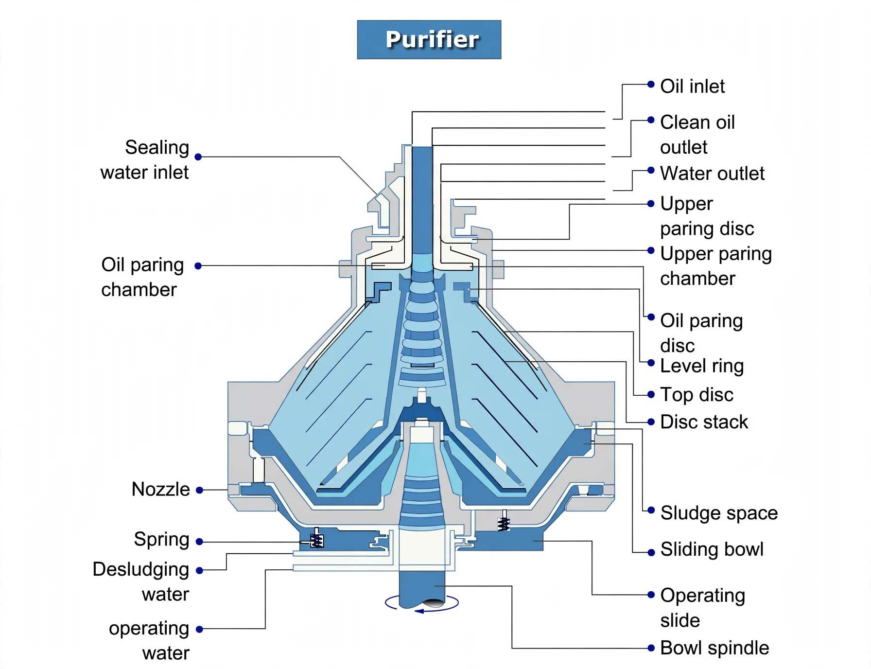 Purifier bowl section showing oil inlet, disc stack, paring discs, sludge space, sliding bowl and operating water