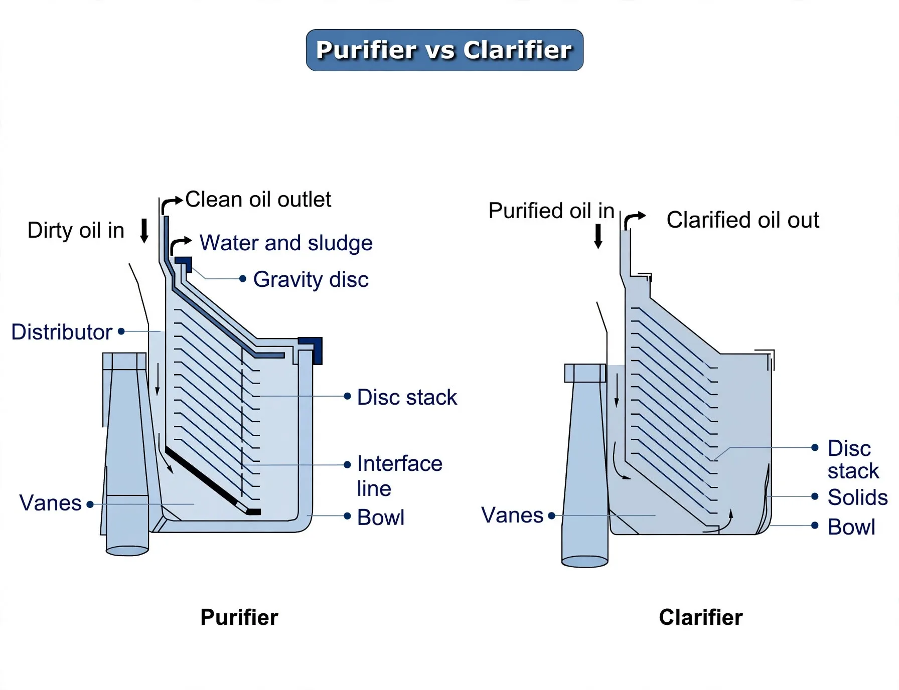 Side-by-side purifier with gravity disc and interface line versus clarifier collecting solids