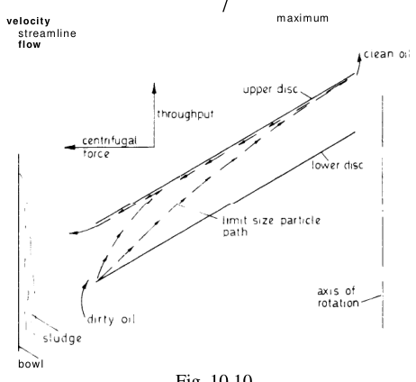 Disc velocity profile and particle movement — Fig. 10.10