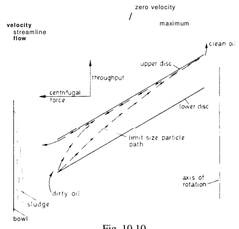 Disc velocity and particle movement — Fig. 10.10