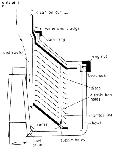 Purifier/clarifier diagram — Fig. 10.12