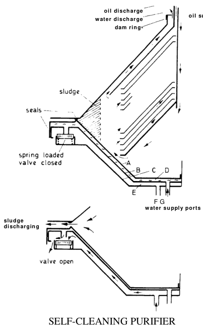 Disc separation and purifier flow
