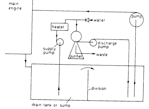Continuous bypass lubricating-oil purification system — Fig. 10.15